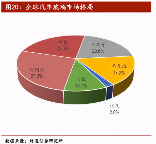 不斷進取的福耀玻璃，在機動車經紀領域還有多大成長空間？